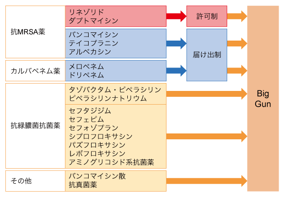 表1