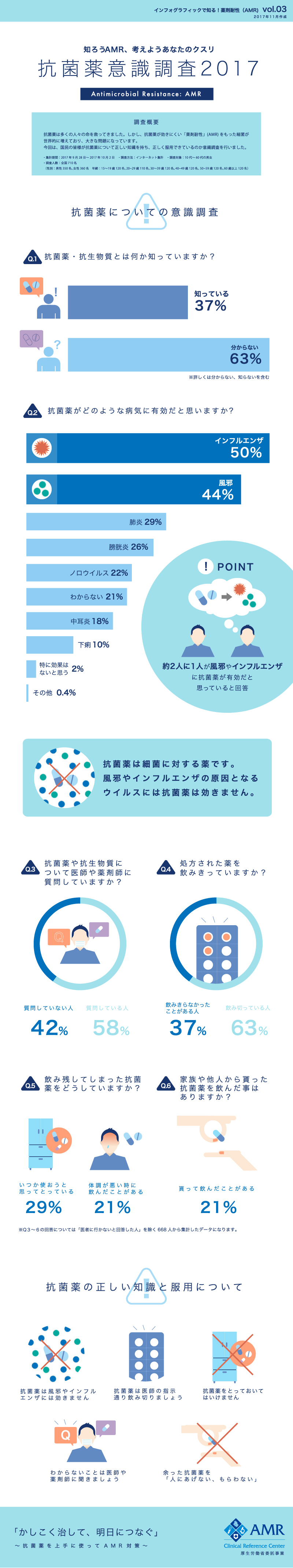 「抗菌薬意識調査2017」知ろうAMR、考えようあなたのクスリ