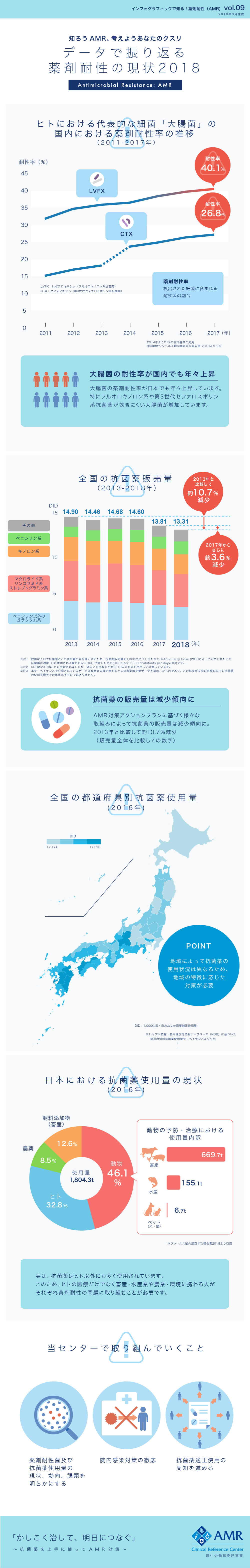 vol.9 データで振り返る薬剤耐性の現状2018