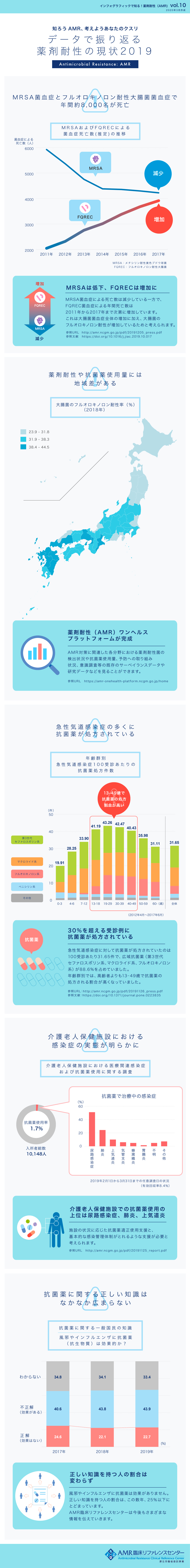 vol.10 データで振り返る薬剤耐性の現状2019