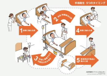 WHO手指衛生5つのタイミング・ミニポスター