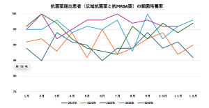薬剤師ならではの強みと視点を要に、チームで抗菌薬適正使用を支援