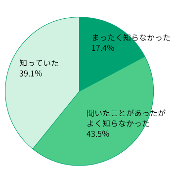 Q. イベント参加前に「風邪に抗菌薬が効かない」ことを知っていましたか?