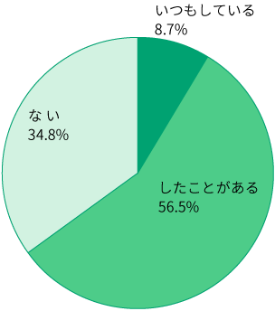 Q. 今までに抗菌薬を残したり、それを違う時に飲んだことがありますか?