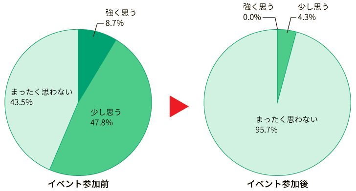 Q. 風邪をひいた時に抗菌薬を飲みたいと思いますか?