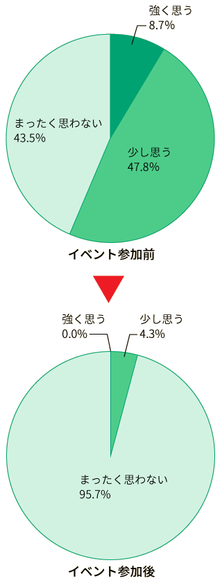 Q. 今までに抗菌薬を残したり、それを違う時に飲んだことがありますか?