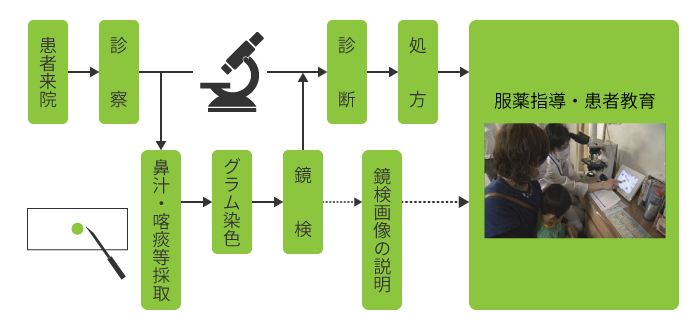 図3 診療の流れと診察室内の配置