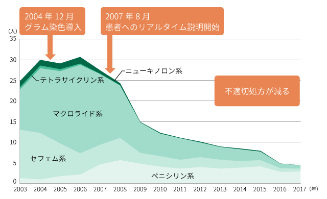 図6 系統別抗菌薬の処方件数の推移(100人当たり)