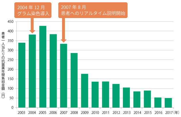 図7 抗菌薬負担金額の推移