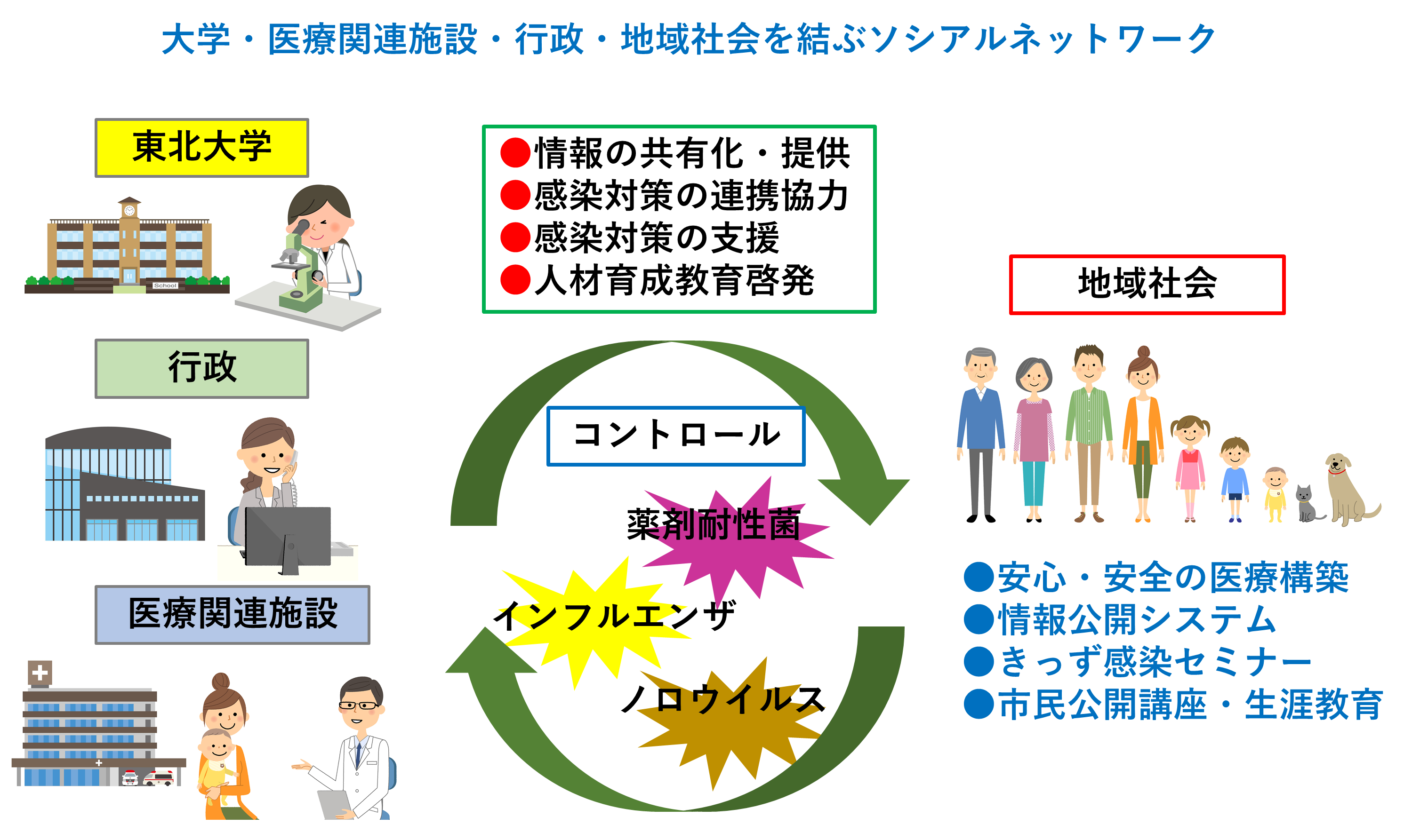 図1 感染症危機管理ソシアルネットワークの構築