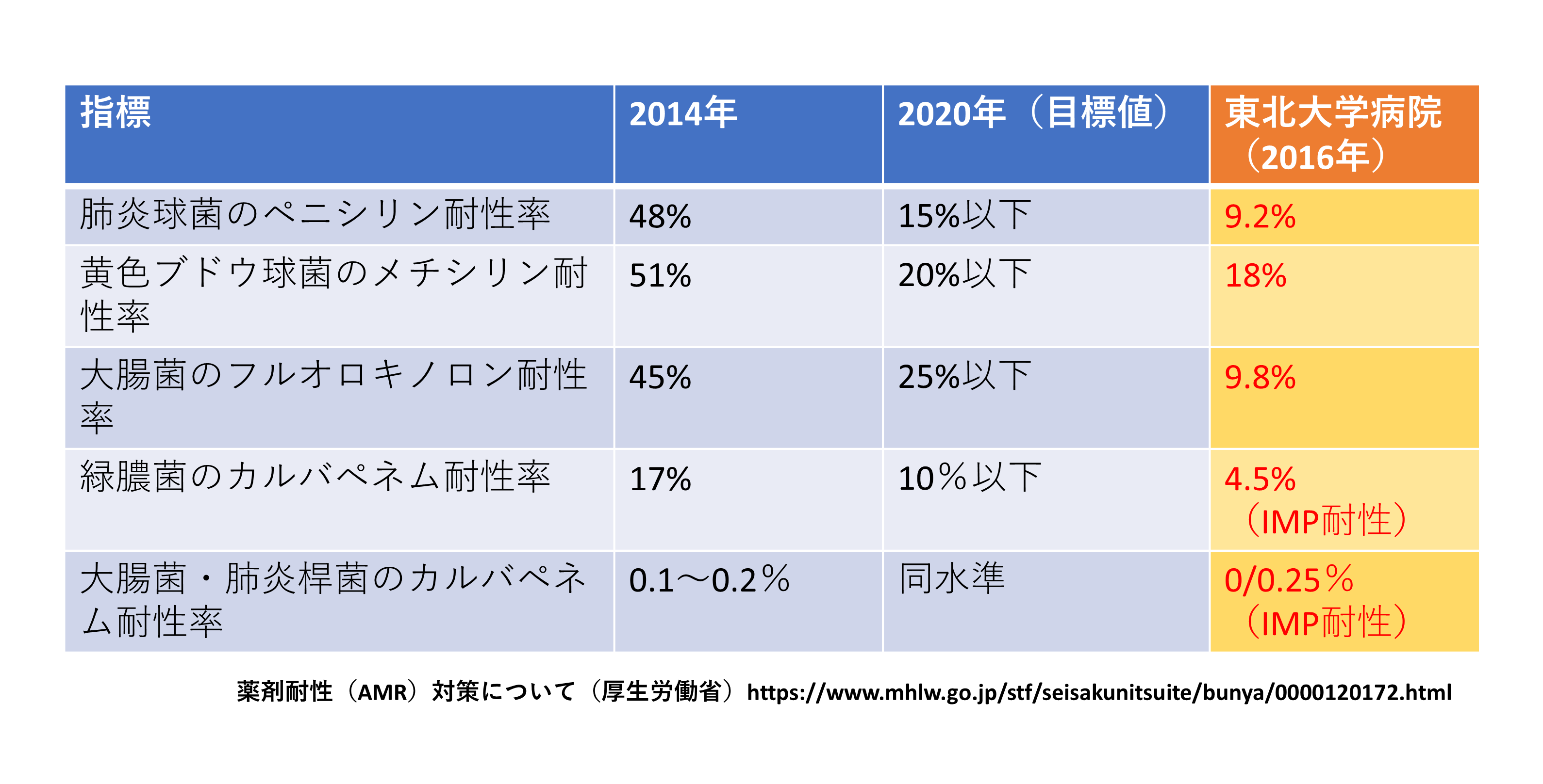 図11　主な微生物の薬剤耐性率：2014年の現状/2020年の政府目標/2016年の東北大学病院の状況