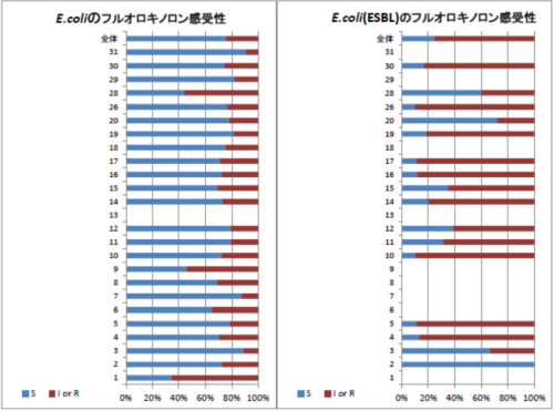 図3 宮城県内の30施設におけるE.coli、E.coli(ESBL)のフルオロキノロン感受性の違い