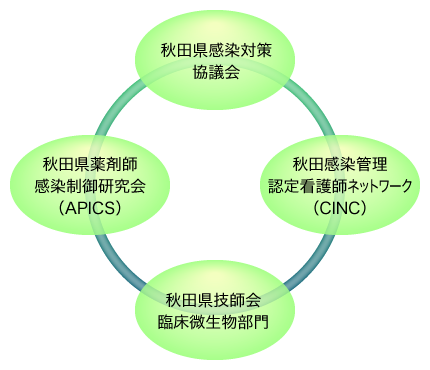 関連団体とのネットワーク