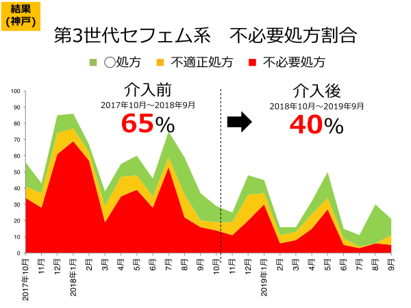 神戸急病センターにおける第3世代セファロスポリン系の不必要処方割合の変化(介入期間:2018年10月~2019年9月)