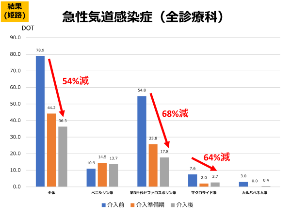 姫路急病センターにおける小児への抗菌薬処方割合(全診療科、急性気道感染症)の変化(介入期間:2018年10月~2019年9月)