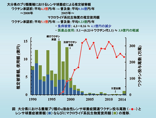大分県におけるブリレンサ球菌注射ワクチンの投与尾数とレンサ球菌症被害額・マクロライド系抗生物質使用額の推移