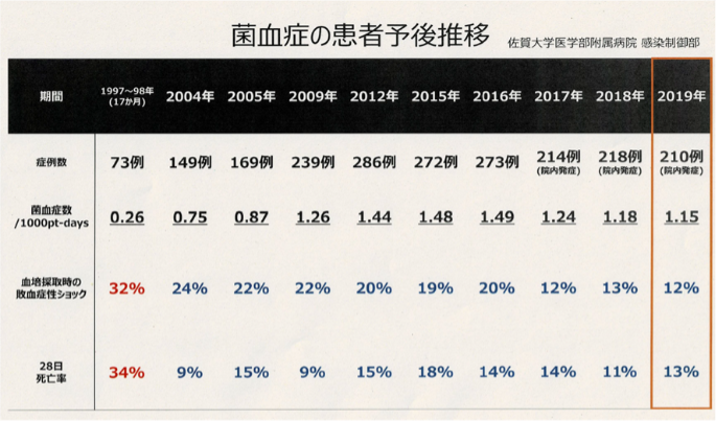 佐賀大学医学部附属病院における血液培養陽性(菌血症)患者の予後推移