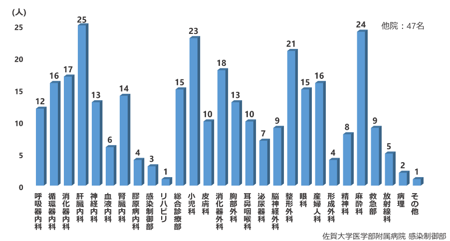 図3 感染症研修を受けた医師368名の進路(2006~2019)