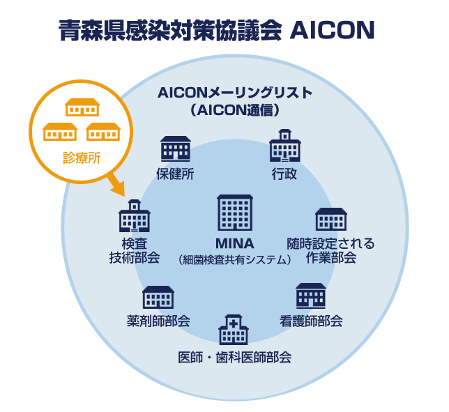 青森県感染制御ネットワークAICONとは