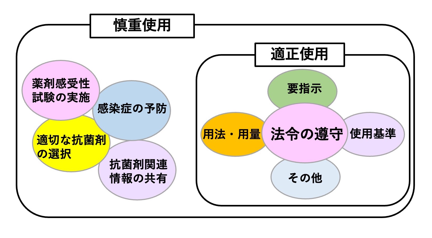 慎重使用と適正使用