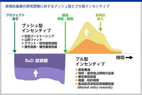 プッシュ型およびプル型インセンティブ