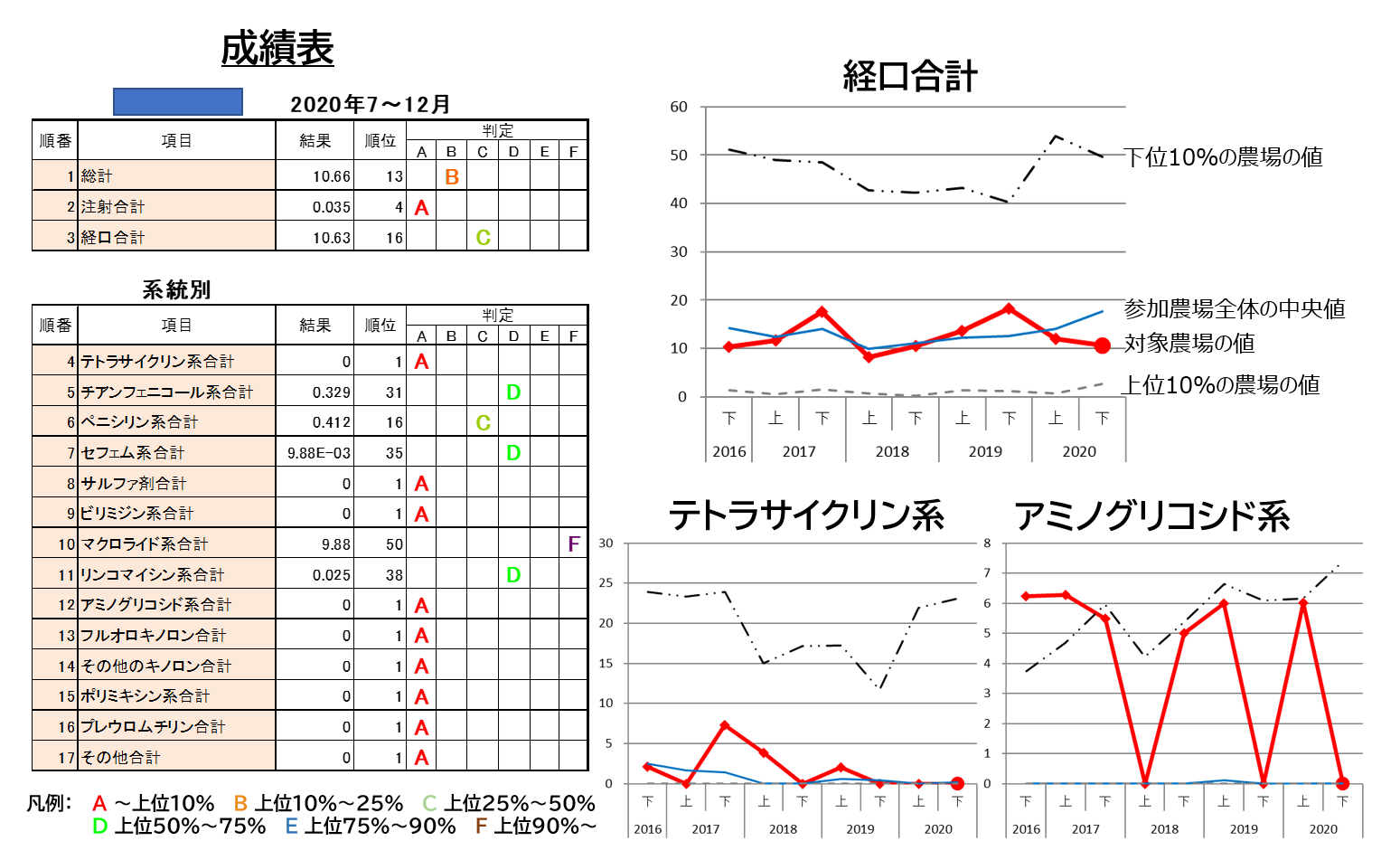 PigINFO Bioの解析結果例 成績表(注射と経口の合計)と推移(経口)