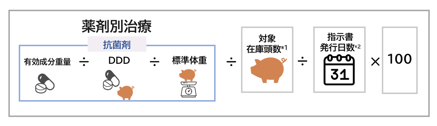 DDD値換算による抗菌薬使用量の計算式