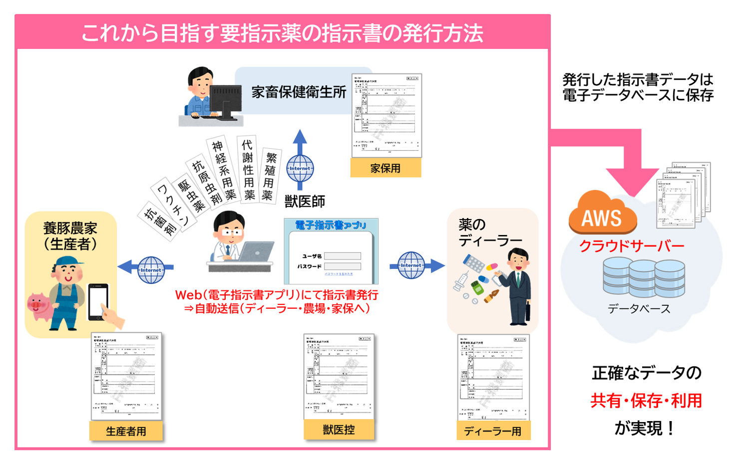 e-shijishoのしくみ