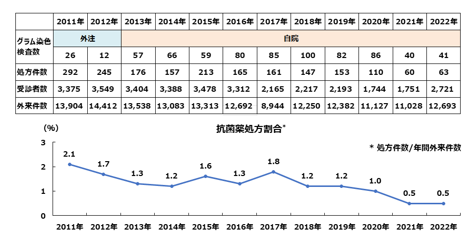 図1 本康医院におけるグラム染色検査数と抗菌薬処方割合の推移