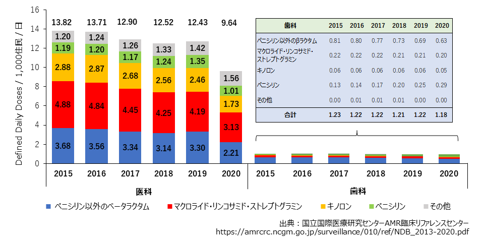 図1 全国の医科・歯科における抗菌薬(経口+注射)使用量の推移(2015~2020年)