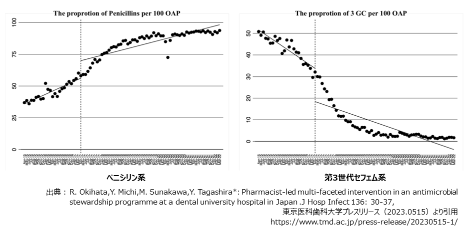 図2 東京医科歯科大学病院歯科外来におけるペニシリン系および第3世代セフェム系経口抗菌薬の処方割合(100抗菌薬処方あたり)の推移(2015~2021年度)