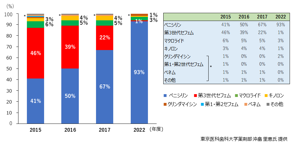 図3 東京医科歯科大学病院歯科外来における経口抗菌薬の系統別処方件数割合の推移(2015~2022年度)
