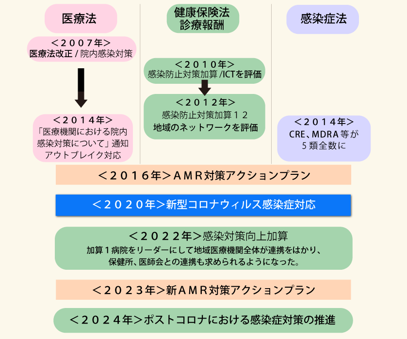 図1　院内感染対策とAMR対策に関連する制度などの変遷