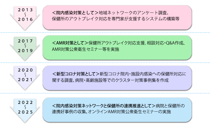 図2　全国保健所長会協力事業の流れ