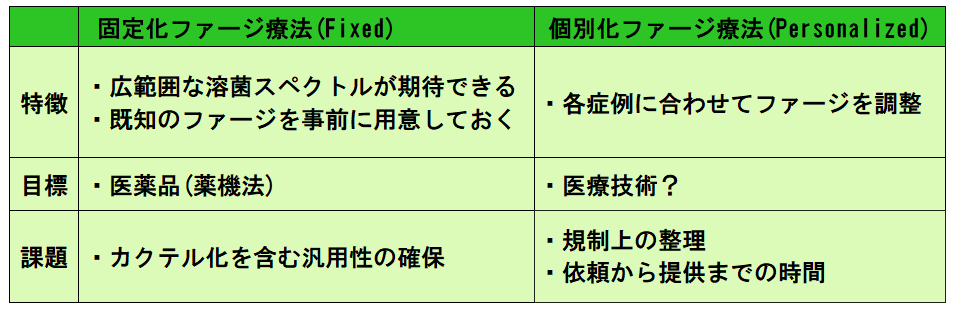 表1　固定化ファージ療法と個別化ファージ療法