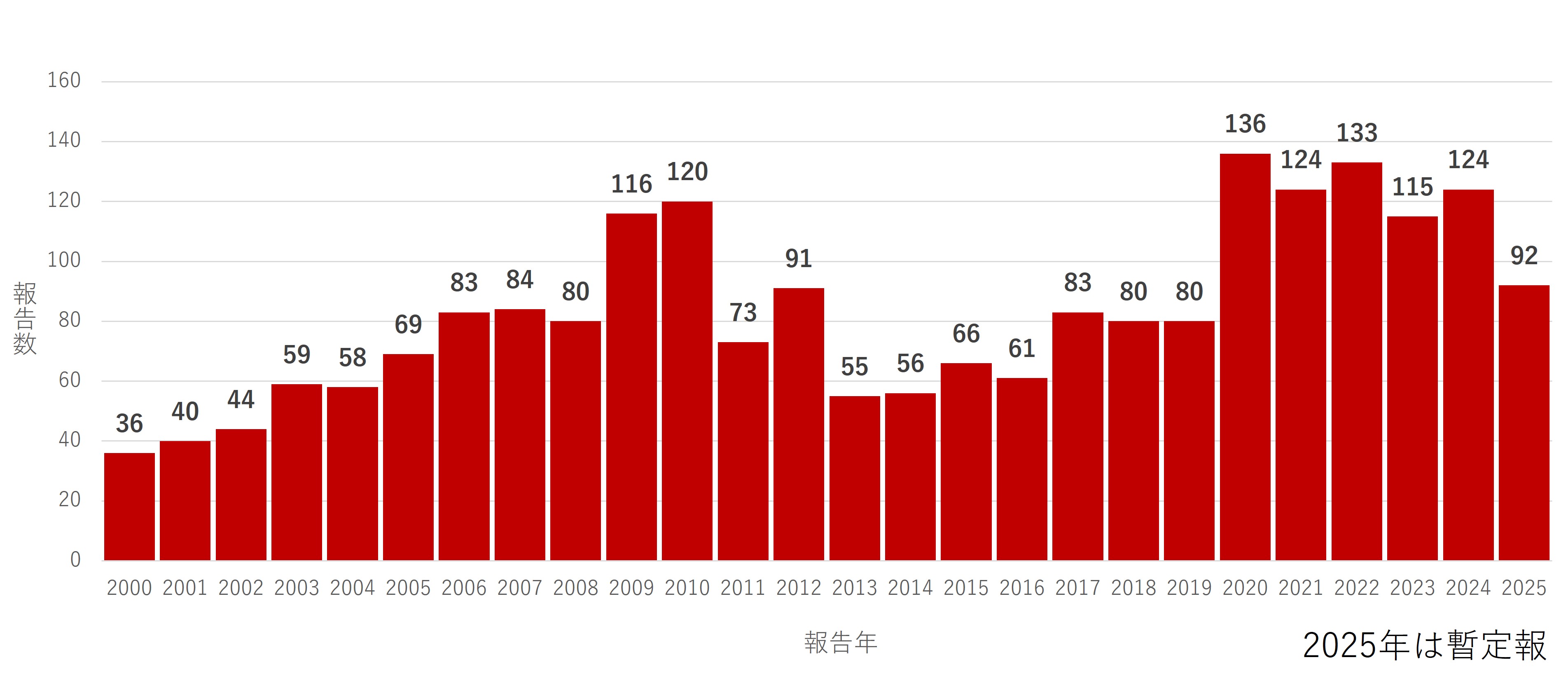 図　VRE感染症の届出年次推移（感染症発生動向調査における年別報告数、1999～2025年）