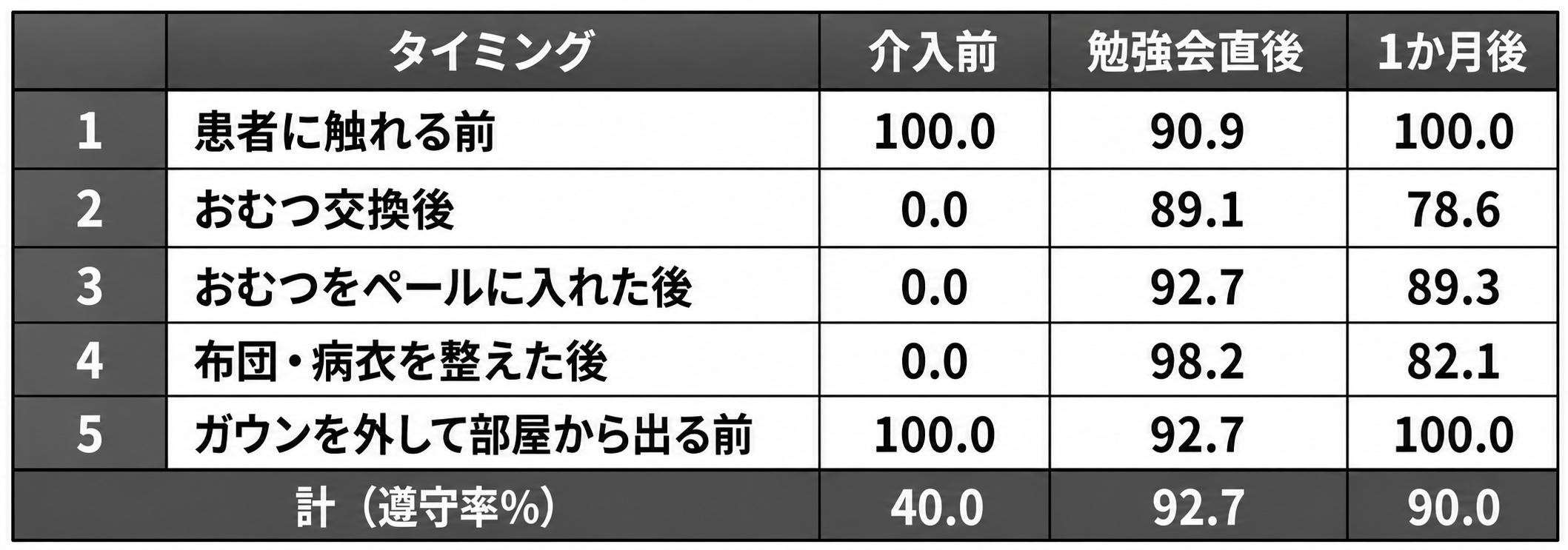 図9　院内対策を行った前後での「手指消毒遵守率」