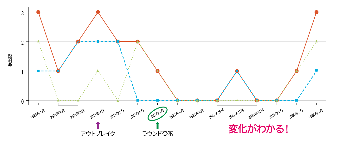 図11　第3世代セファロスポリン耐性大腸菌（ESBL) 院内発生数