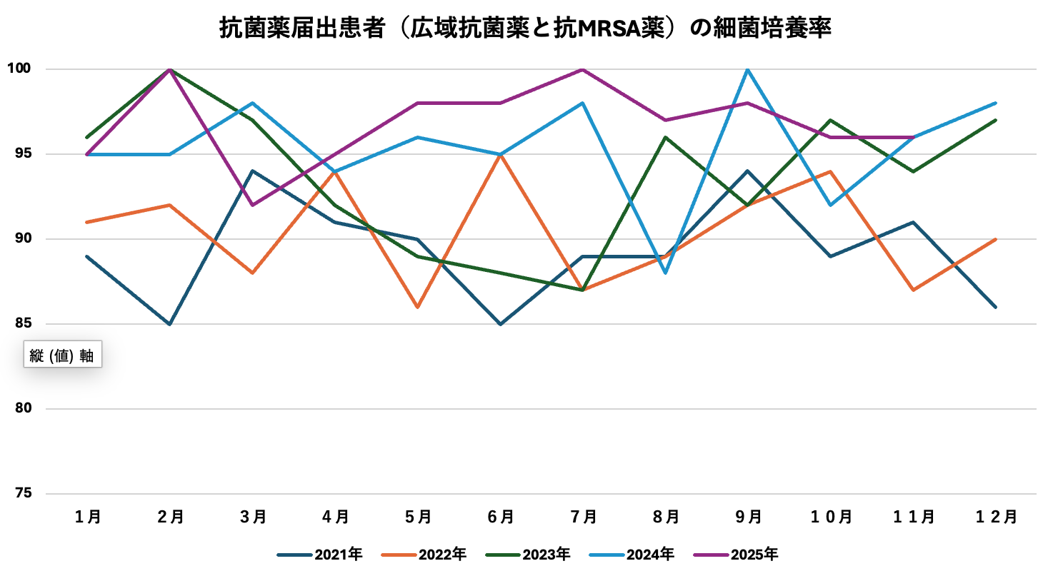 図1　中津市民病院における細菌培養提出率の推移