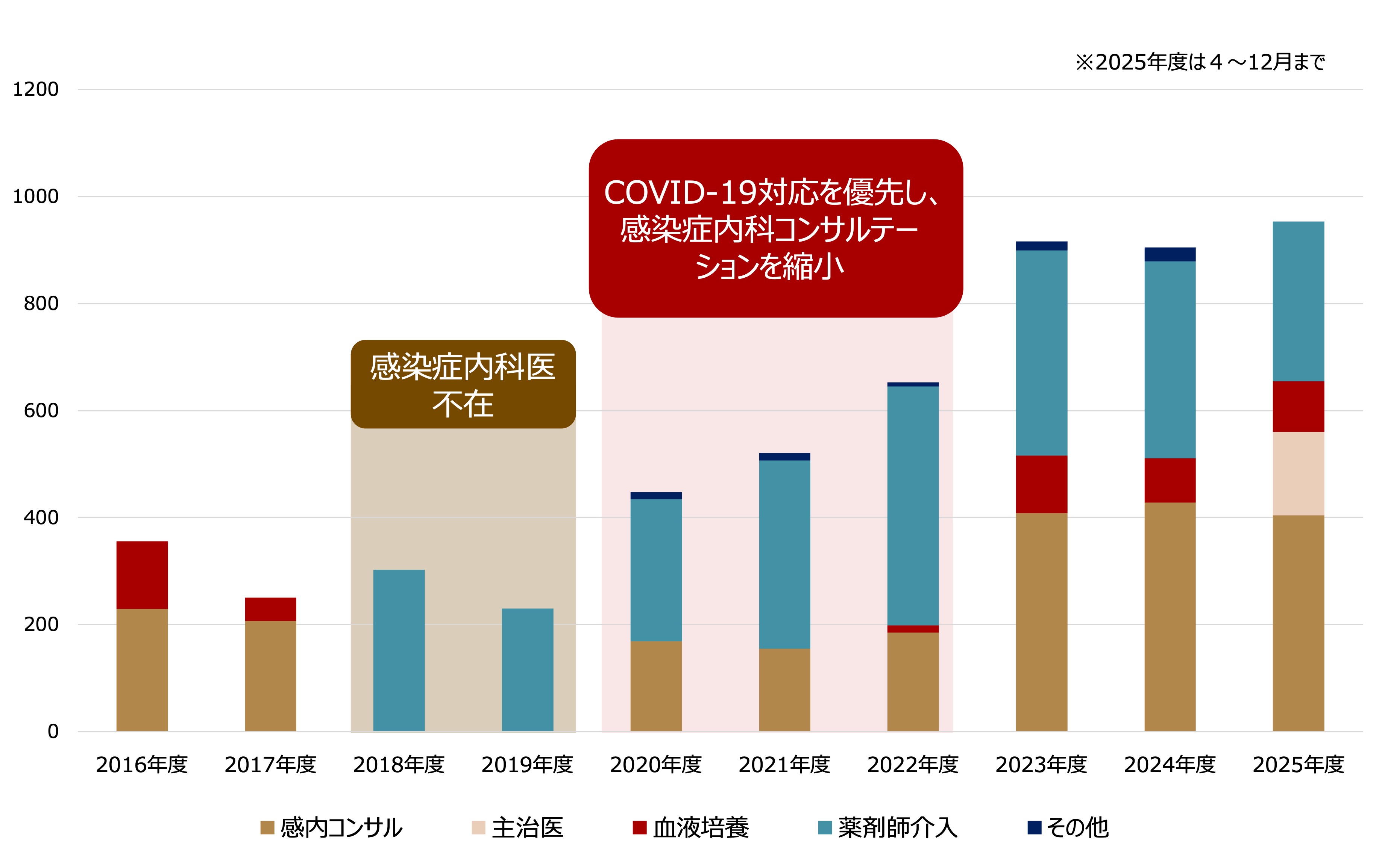 図1　感染症介入件数の内訳推移（2016-2025）