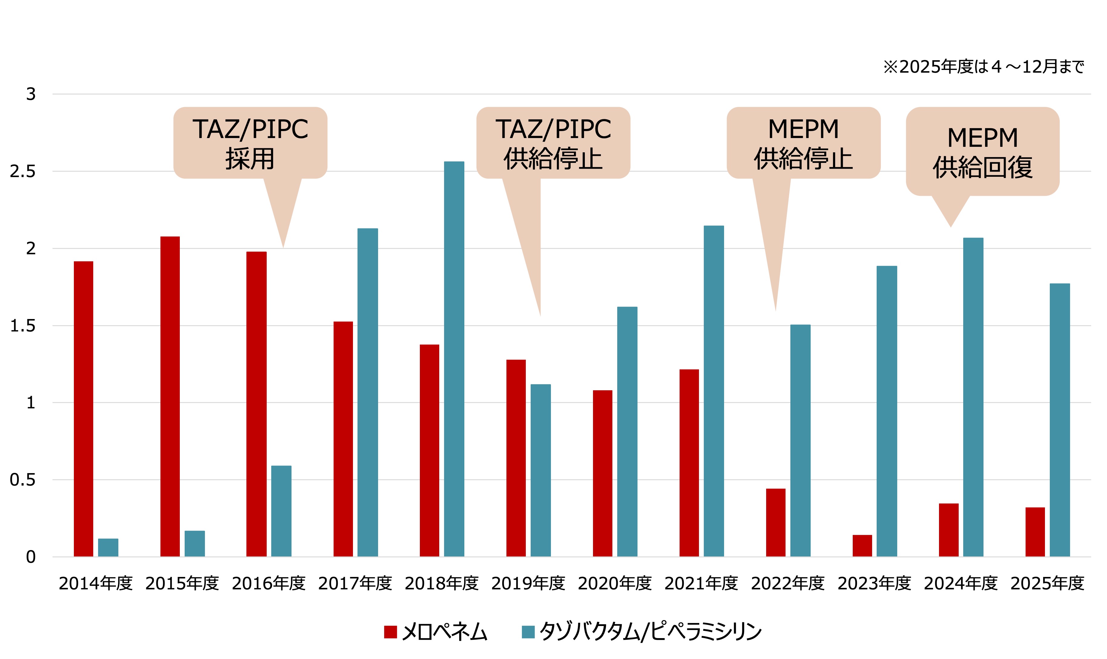 図2　「メロペネム」と「タゾバクタム／ピペラシリン」のAUD推移（DDDs／100beddays）