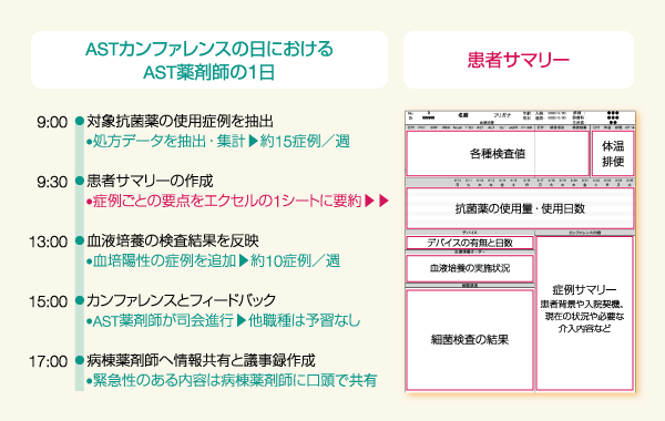 図1　ASTカンファレンスの日におけるAST薬剤師の活動と患者サマリー
