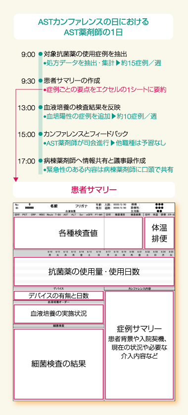 図1　ASTカンファレンスの日におけるAST薬剤師の活動と患者サマリー