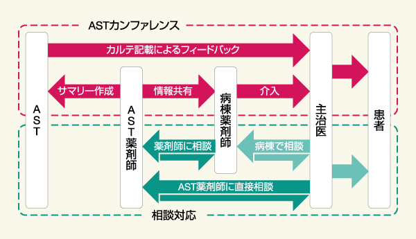 図2　ASTカンファレンスと相談対応