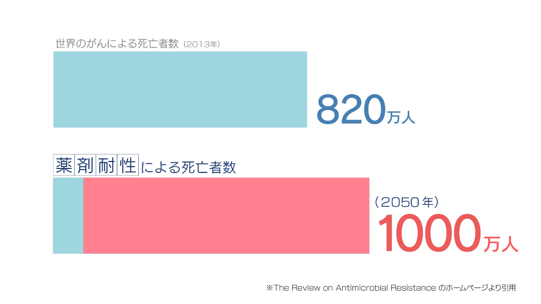 薬剤耐性の脅威