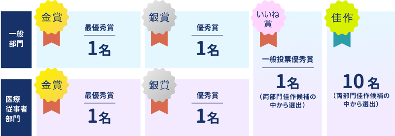 一般部門:金賞 最優秀賞 1名 銀賞 優秀賞 1名 いいね賞一般投票優秀賞 1名 佳作 10名、医療従事者部門:金賞 最優秀賞 1名 銀賞 優秀賞 1名 いいね賞一般投票優秀賞 1名 佳作 10名
