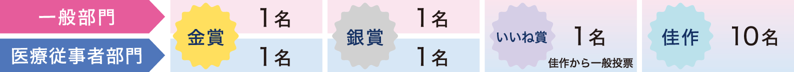 一般部門:金賞 最優秀賞 1名 銀賞 優秀賞 1名 いいね賞一般投票優秀賞 1名 佳作 10名、医療従事者部門:金賞 最優秀賞 1名 銀賞 優秀賞 1名 いいね賞一般投票優秀賞 1名 佳作 10名
