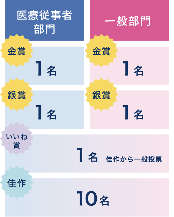 一般部門:金賞 最優秀賞 1名 銀賞 優秀賞 1名 いいね賞一般投票優秀賞 1名 佳作 10名、医療従事者部門:金賞 最優秀賞 1名 銀賞 優秀賞 1名 いいね賞一般投票優秀賞 1名 佳作 10名